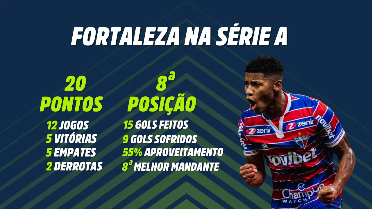 O Fortaleza tem a 2ª melhor defesa da Série A de 2023, com oito gols sofridos