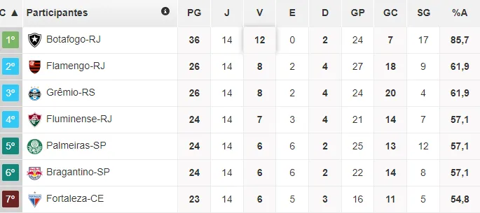O Fortaleza está na 7ª posição da tabela da Série A, com 23 pontos