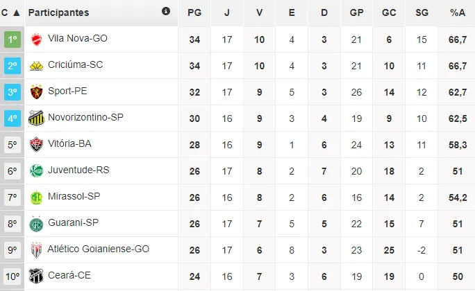 O Ceará pode ganhar quatro posições na Série B se vencer o Mirassol