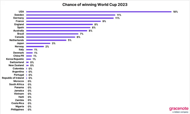 Chance de título das seleções na Copa do Mundo Feminina de 2023.