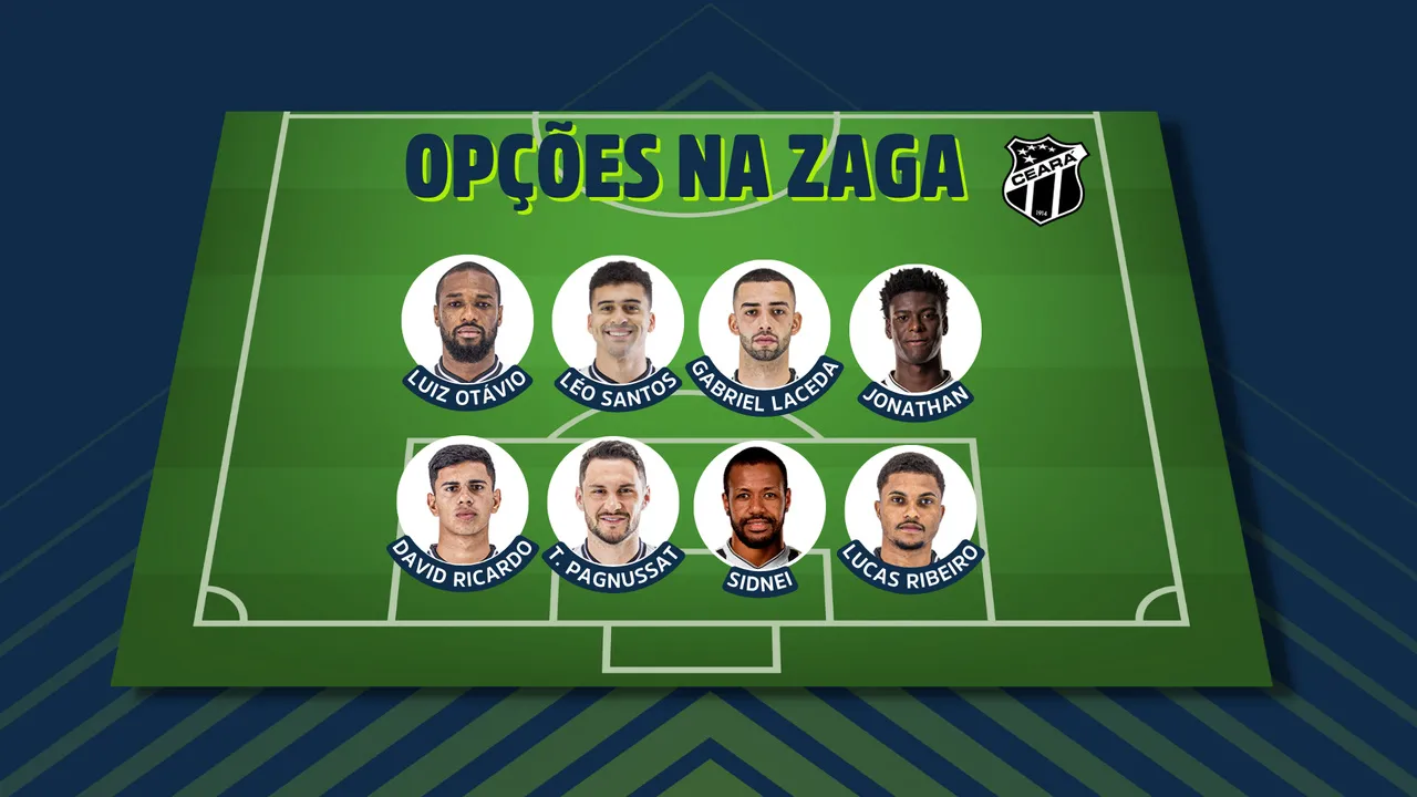 O Ceará tem oito zagueiros disponíveis para montar o sistema defensivo