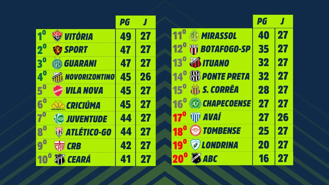 O Ceará é o 10º colocado da Série B de 2023, com 41 pontos