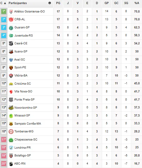 Ceará tem o 5º melhor desempenho no returno da Série B