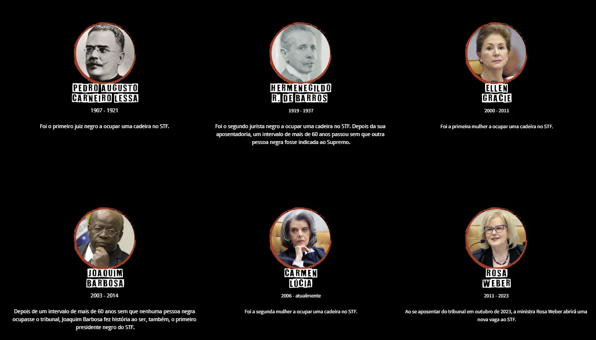 Em 132 de história, o STF teve apenas três ministras mulheres e três ministros negros