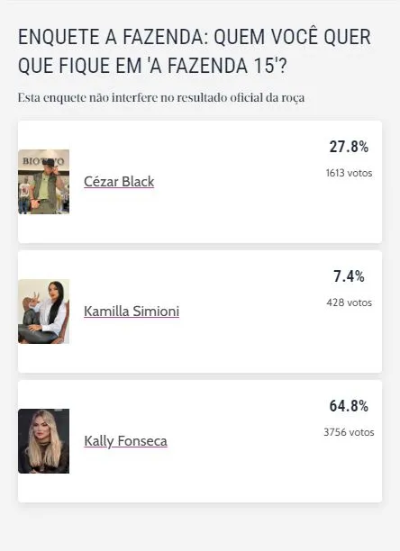 Enquete do Diário do Nordeste não interfere no resultado final