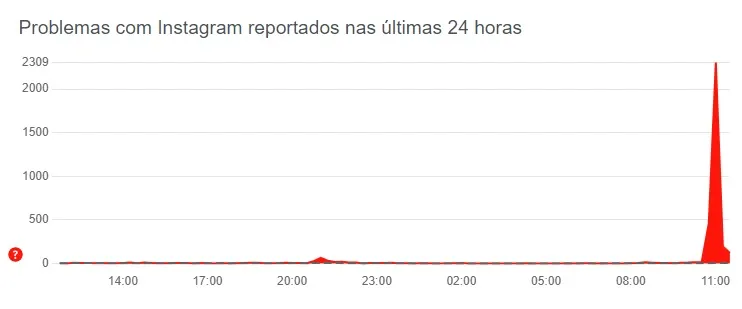 Pico de reclamações ocorreu às 11 horas