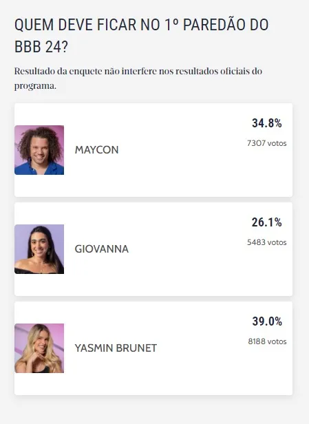Enquete do primeiro paredão foi aberta nesta terça-feira (9)