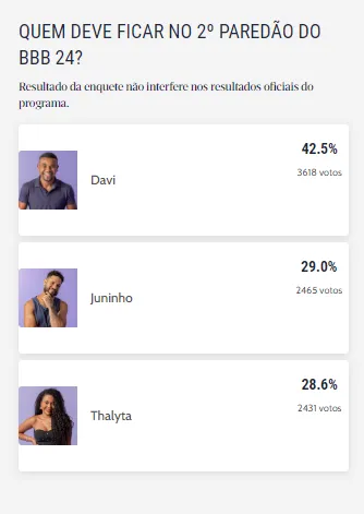 Enquete aponta que Thalyta deve ser eliminada