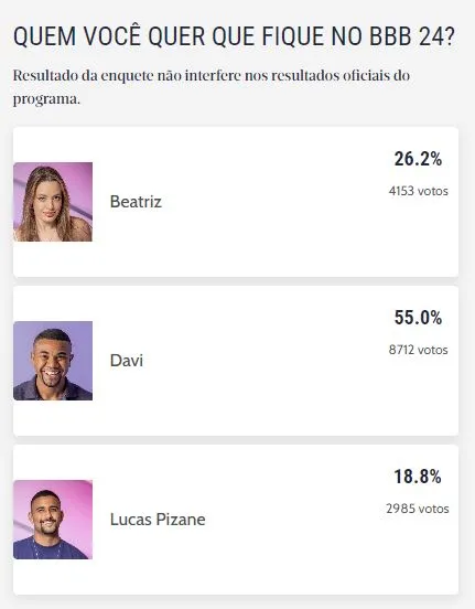 O participante menos votado deve deixar o reality show