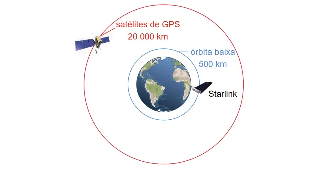 Órbitas dos satélites de GPS e Starlink