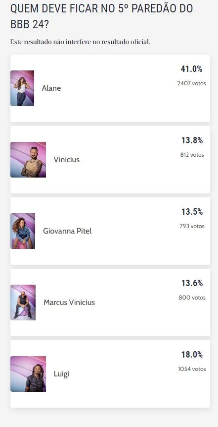 Pitel segue como a menos votada da enquete para permanecer no jogo