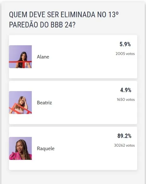 Raquele recebeu grande maioria dos votos na enquete do Diário do Nordeste sobre o paredão