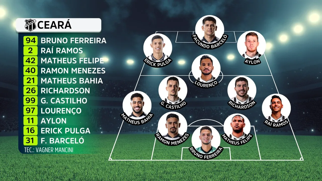 O Ceará deve ter o meia Lourenço entre os titulares contra o Fortaleza
