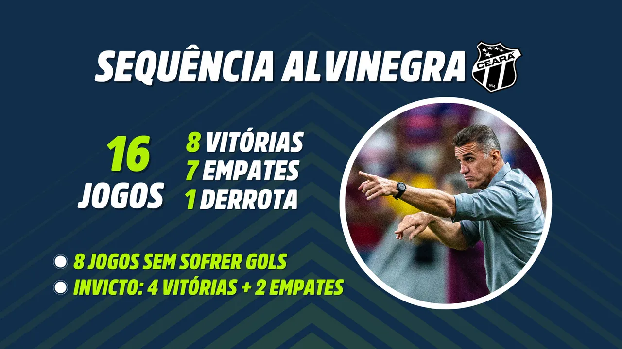 O Ceará tem 16 jogos na temporada de 2024, com apenas uma derrota