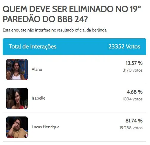 Enquete aponta saída de Lucas Buda do BBB 24