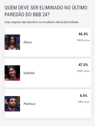 Enquete aponta que Isabelle será eliminada neste domingo (14)
