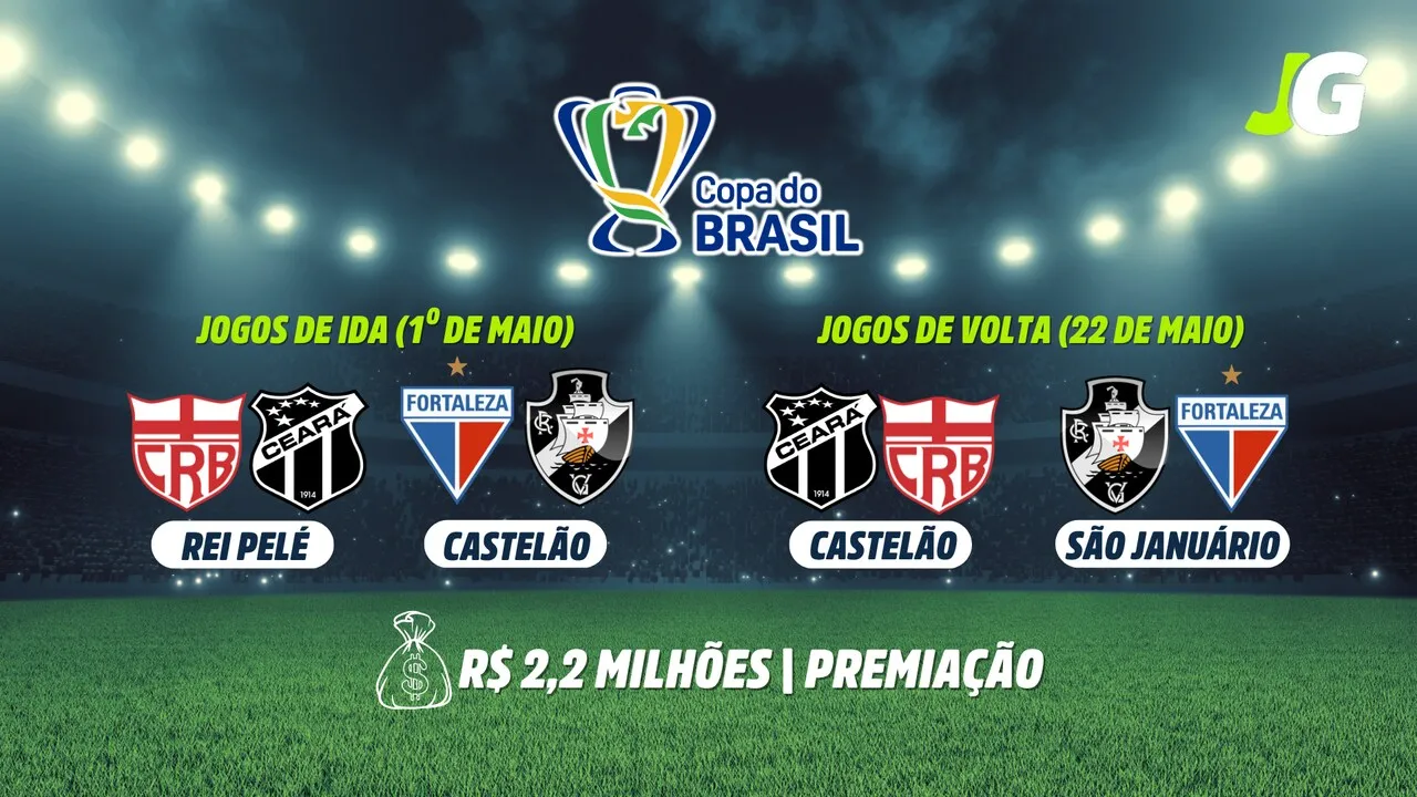 Os confrontos da 3ª fase da Copa do Brasil de 2023 serão realizados em maio