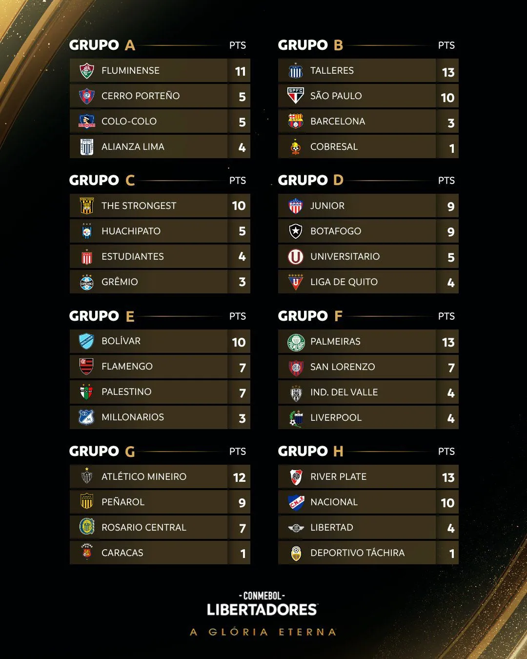Resta uma rodada para definir os classificados da Libertadores