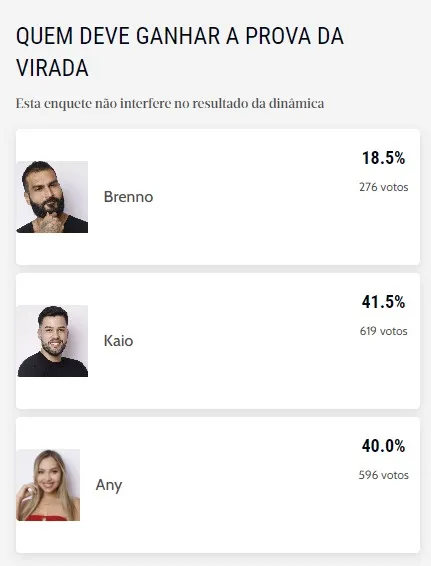 Parcial da enquete aponta que Kaio deve ficar em A Grande Conquista