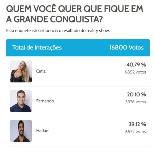 Catia, Hadad e Fernando se enfrentam na Zona de Risco