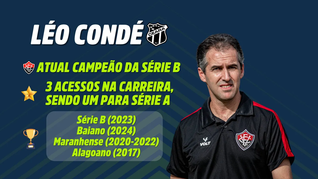 Léo Condé foi campeão da Série B (2023), além dos campeonatos baiano, alagoano e maranhense