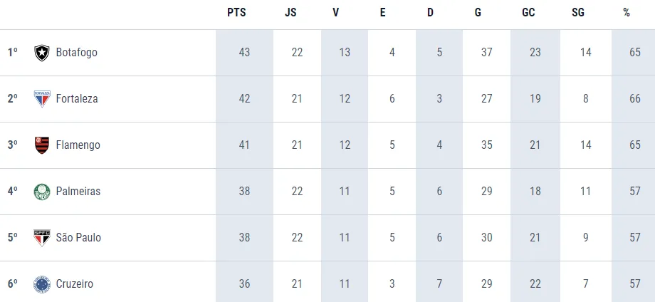 O Fortaleza assumiu a vice-liderança da Série A, com 42 pontos