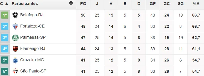 O Fortaleza está na vice-liderança da Série A, com 48 pontos