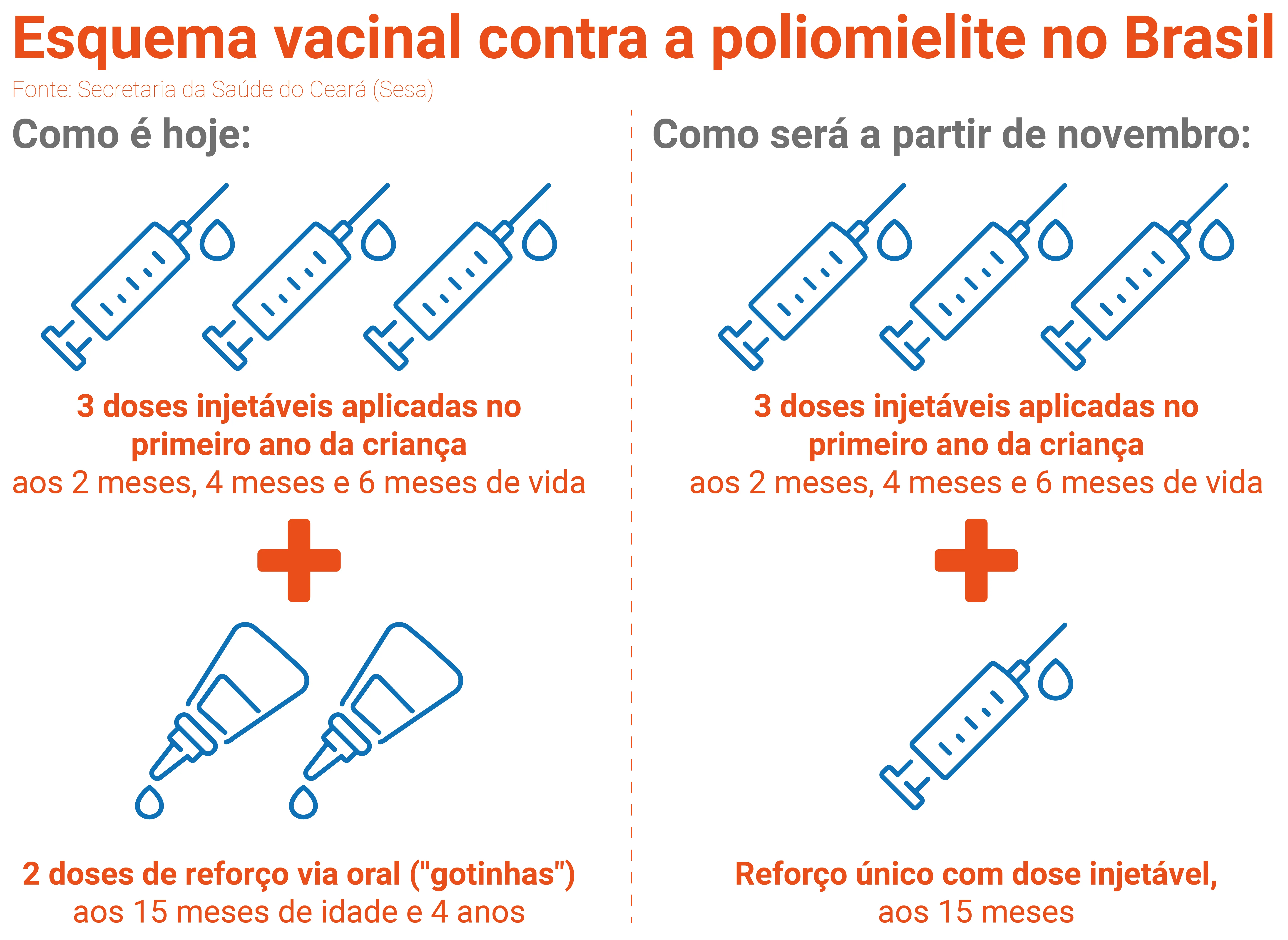 Novo esquema vacinal contra a poliomielite no Brasil