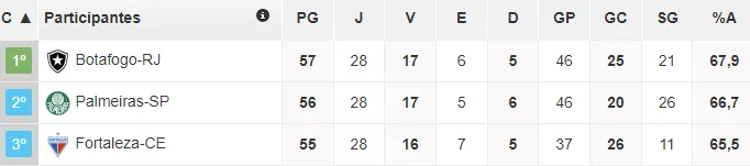 O Fortaleza está próximo do líder Botafogo na Série A restando 10 jogos
