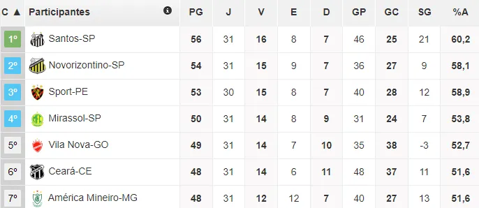 O Ceará está na 6ª posição da Série B, com 48 pontos