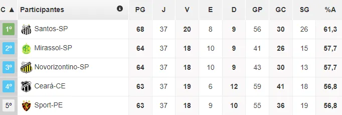 O Ceará chega para a última rodada na 4ª posição da tabela da Série B de 2024