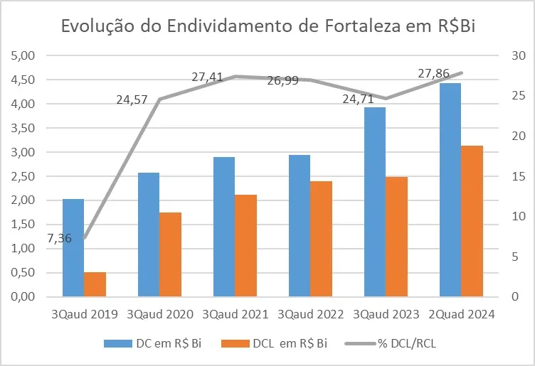Gráfico produzido pelo professor Manuel Salgueiro a partir de demonstrativos divulgados quadrimestralmente pela Prefeitura de Fortaleza.