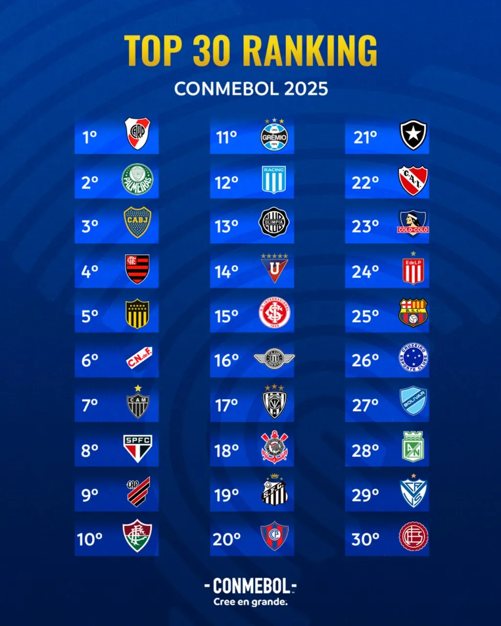 O River Plate, da Argentina, é o líder do ranking de clubes da Conmebol de 2025