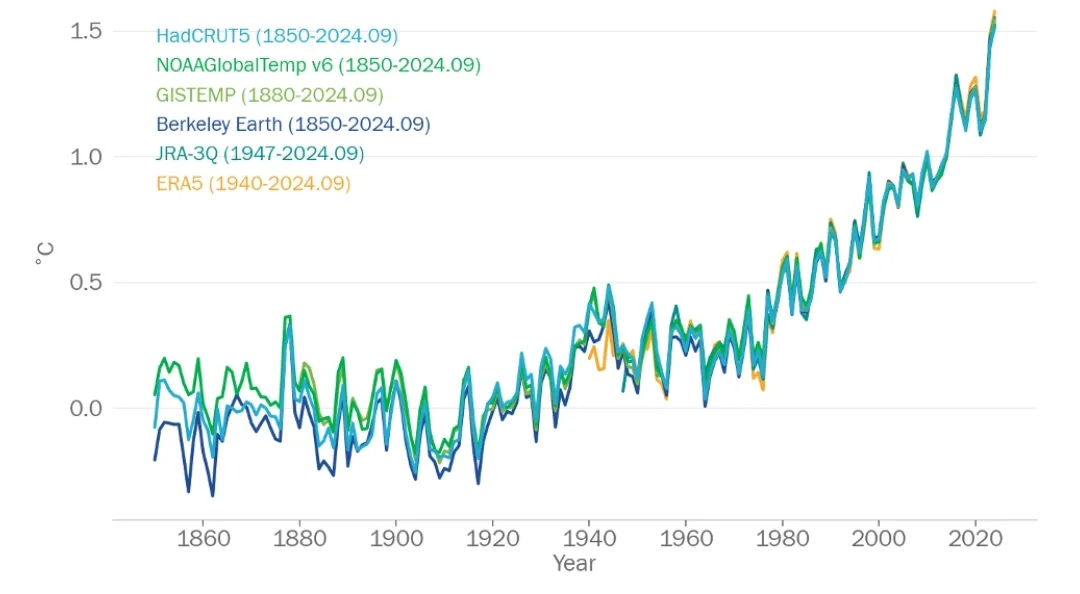 Anomalia anual da temperatura global em relação à média entre os anos de 1850 e 1900. Fonte: World Meteorological Organization.