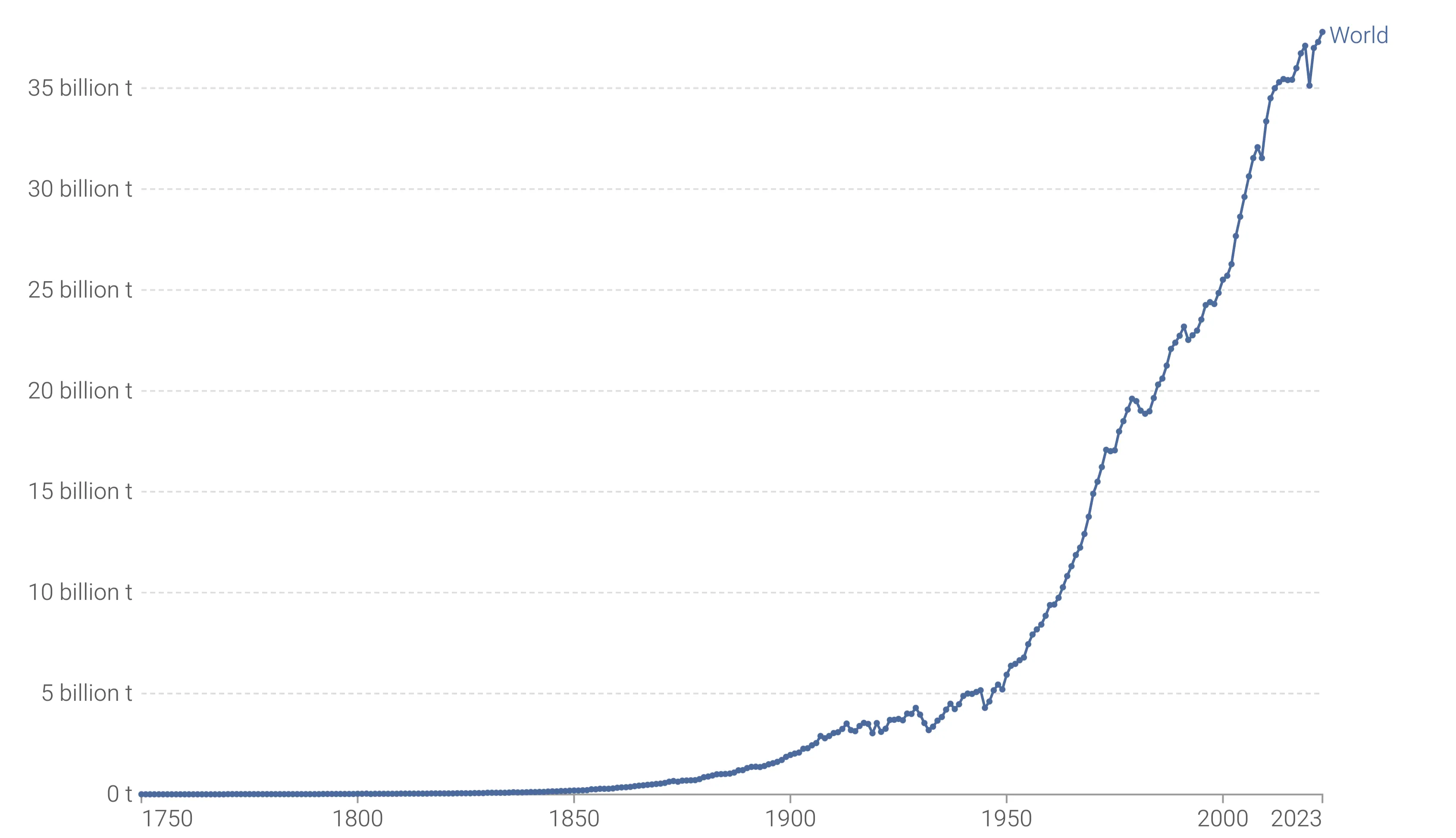 Evolução da emissão mundial de CO2 no período de 1750 a 2023. Fonte: Our Wolrd in Data.