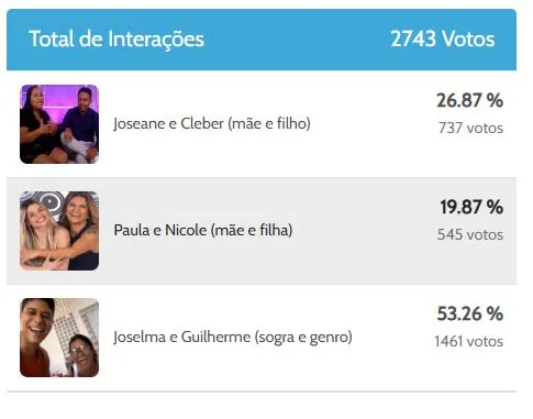 Ao todo, a enquete do DN já contabilizou 2.743 votos
