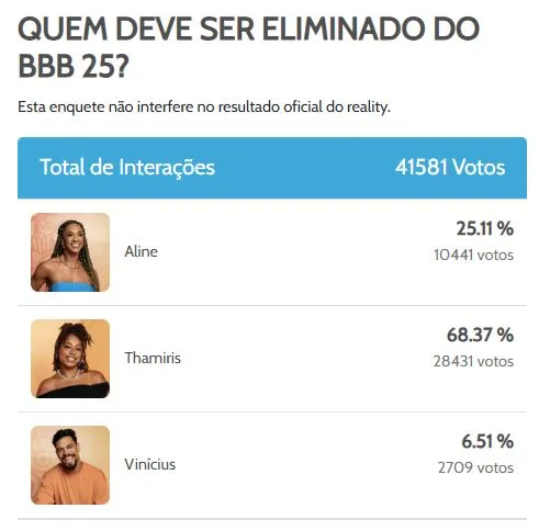 Conforme a enquete, Aine e Vinicius devem permanecer no reality