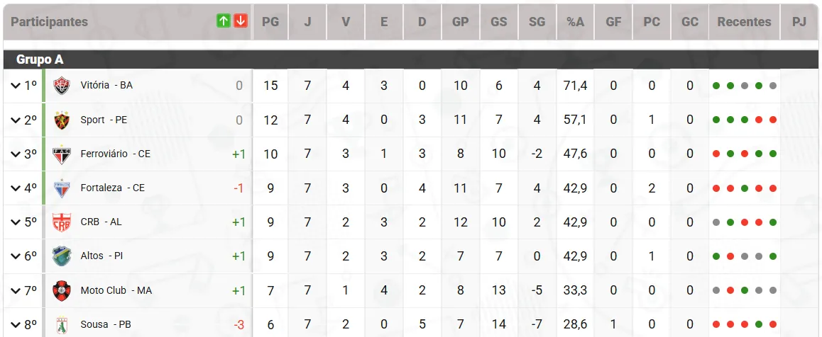Ferroviário e Fortaleza garantiram classificação às quartas de final da Copa do Nordeste