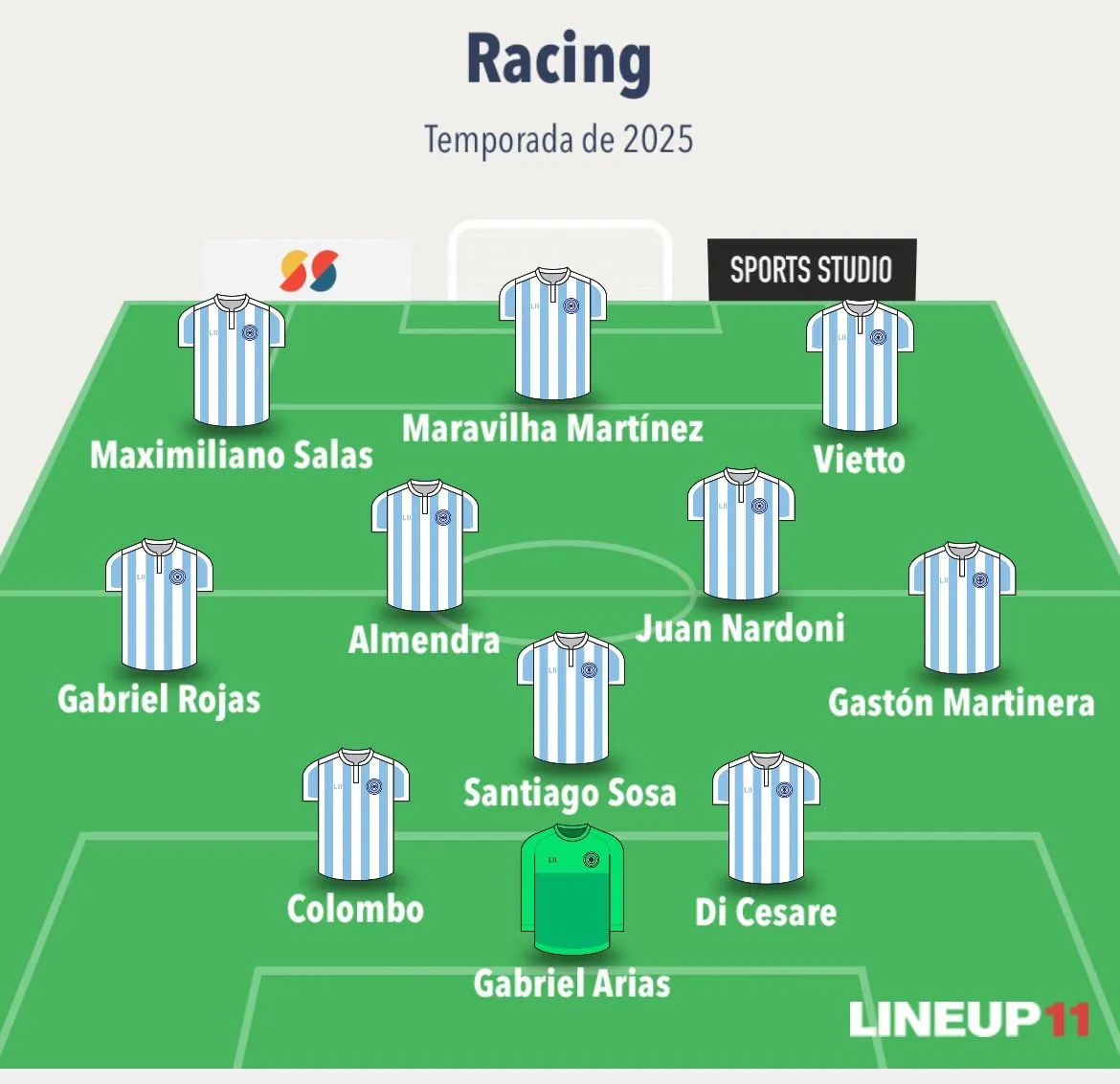 A escalação do Racing-ARG tem três zagueiros e a formação 4-3-3