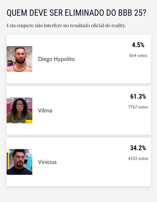 Parcial aponta Vilma como a próxima eliminada