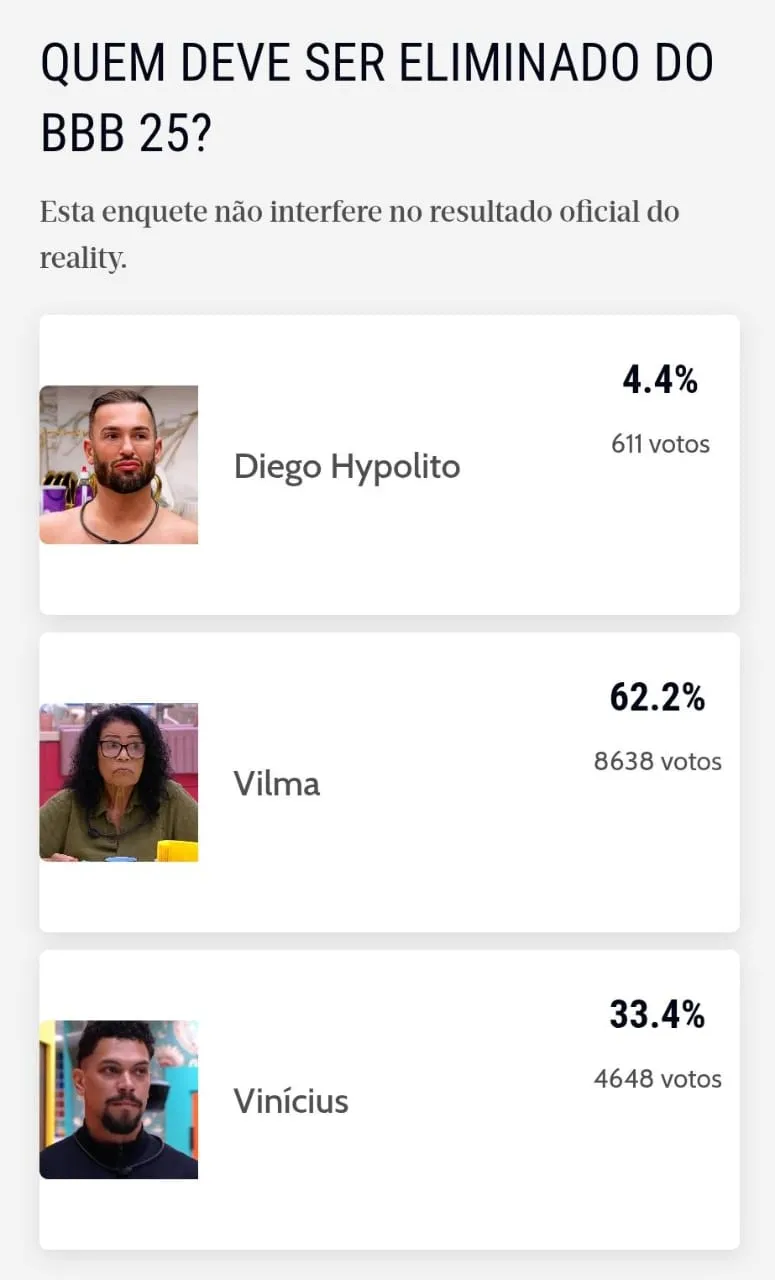 Enquete mostra quadro irreversível para a participante Vilma no Big Brother Brasil 25