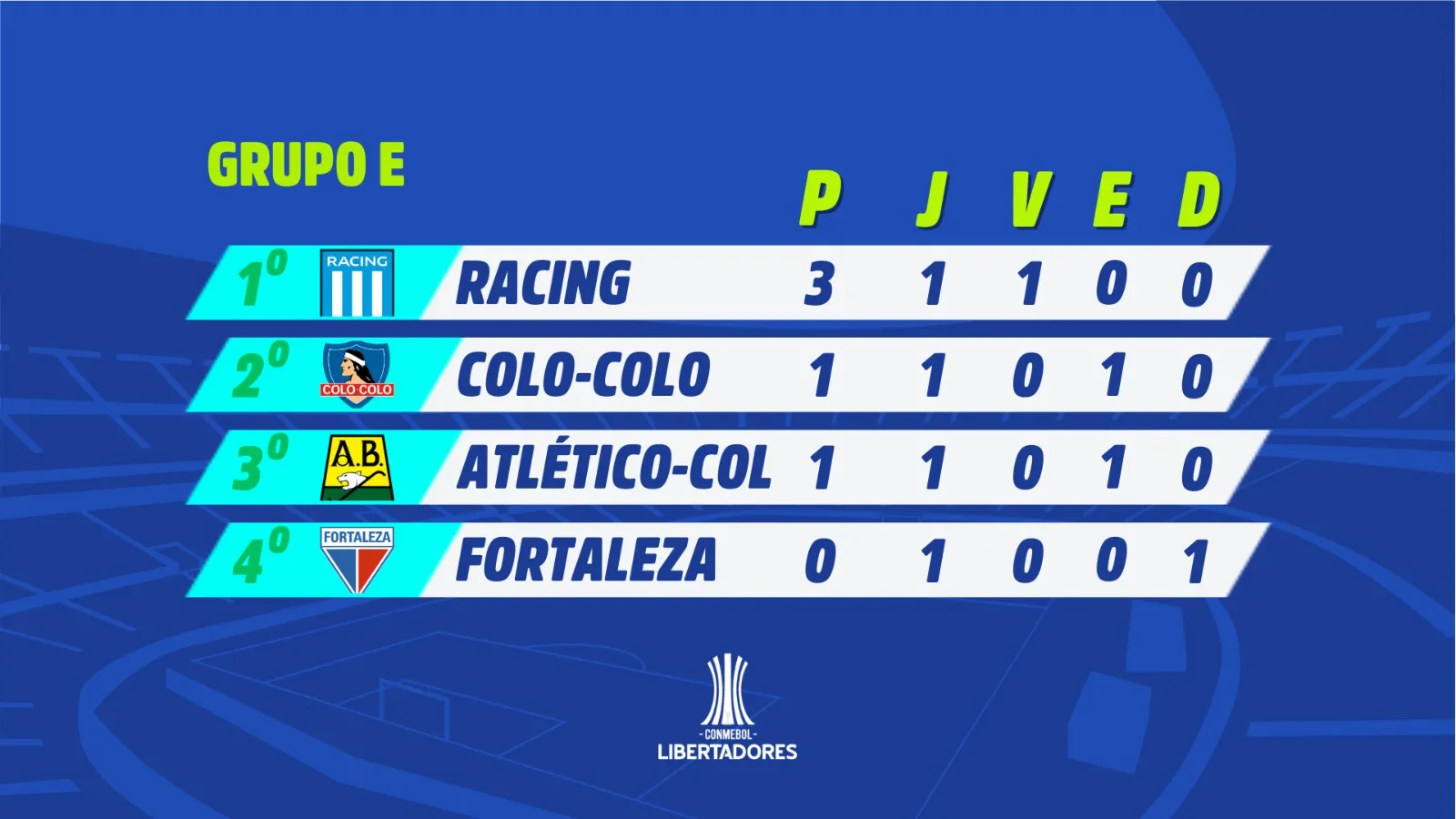O Fortaleza está na lanterna do Grupo E da Libertadores após a 1ª rodada