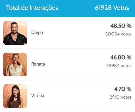 Esta enquete não interfere no resultado oficial do programa