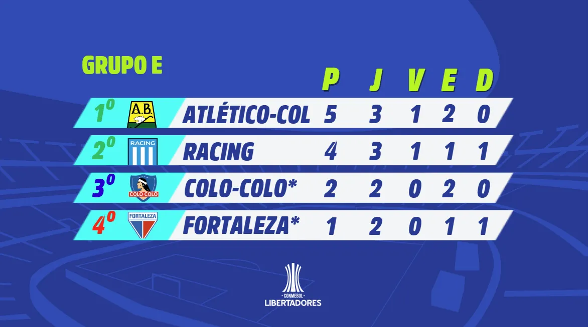 O Fortaleza está na lanterna do Grupo E, com um ponto somado em dois jogos