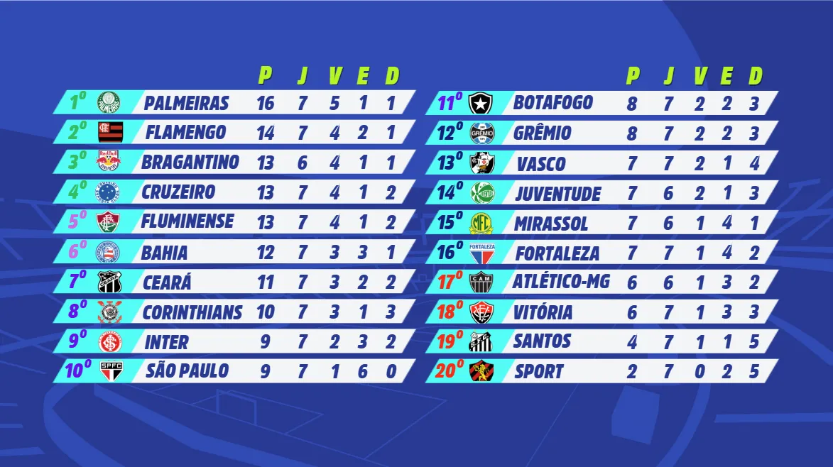Tabela de classificação da Série A restando dois jogos para o fim da 7ª rodada