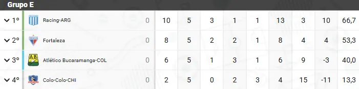 O Fortaleza perdeu a liderança do Grupo E da Libertadores para o Racing restando uma rodada