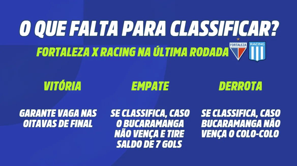 O Fortaleza pode chegar às oitavas de final com vitória, empate ou derrota contra o Racing