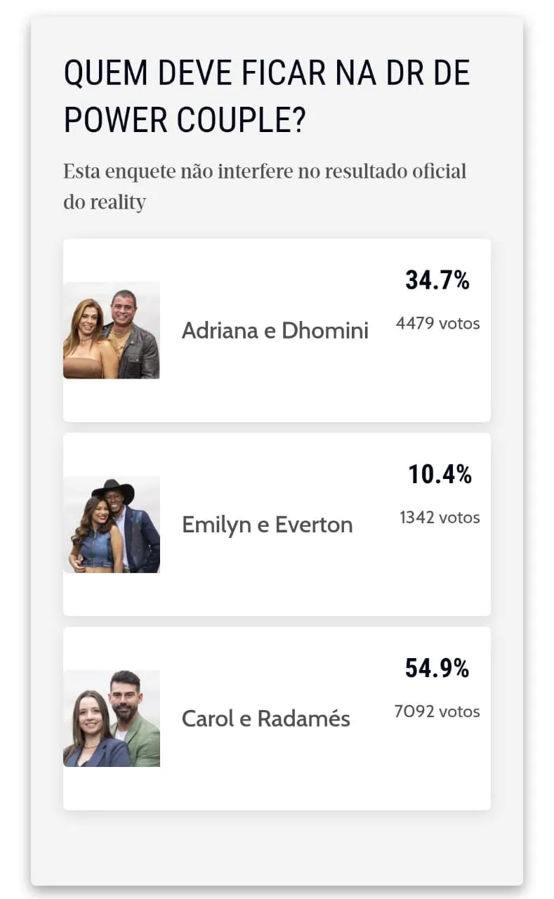 No reality Power Couple, quem recebe menos votos é eliminado