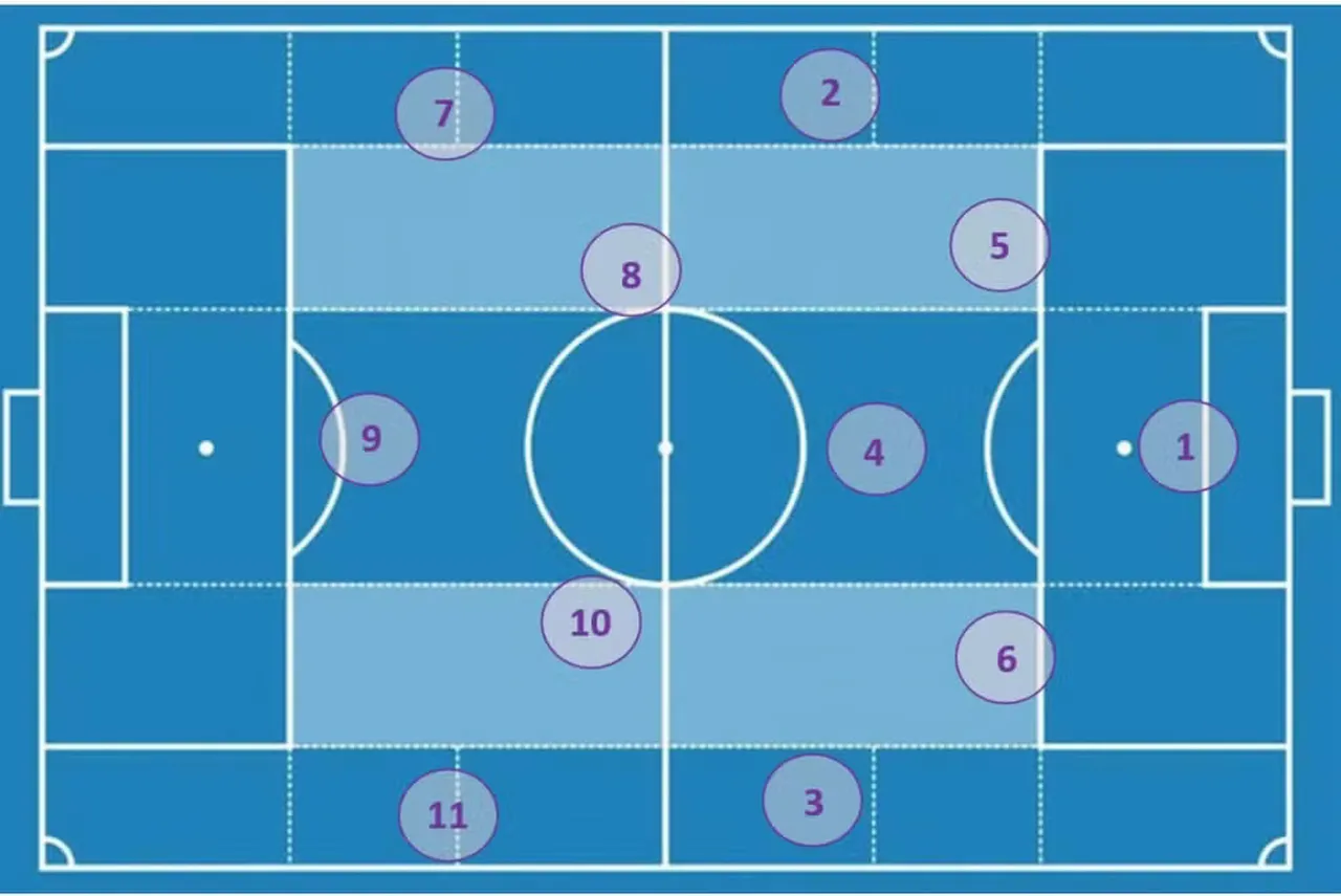 As zonas do jogo de posição praticado por Renato Paiva, novo técnico do Fortaleza