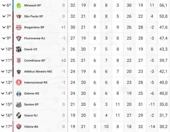O Ceará está na 10ª posição da Série A de 2025 após 20 jogos